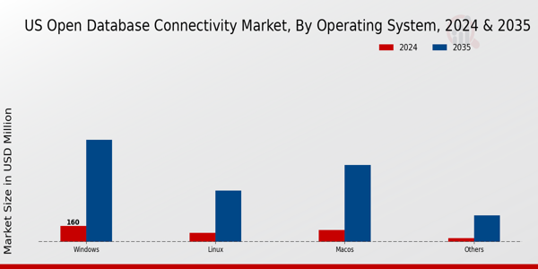 US Open Database Connectivity Market Operating System Insights