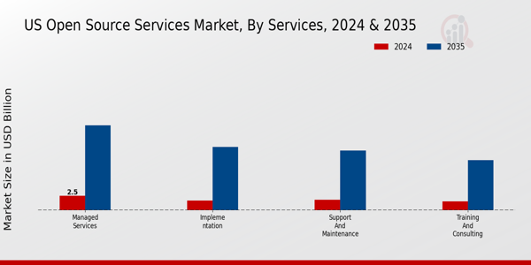 US Open Source Services Market segment