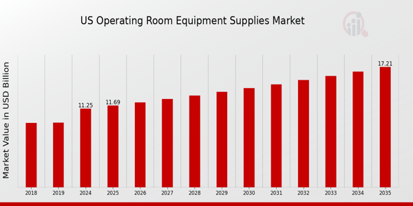 US Operating Room Equipment Supplies Market size
