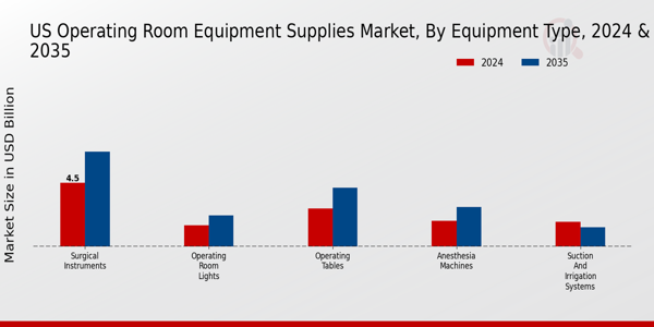 US Operating Room Equipment Supplies Market segment