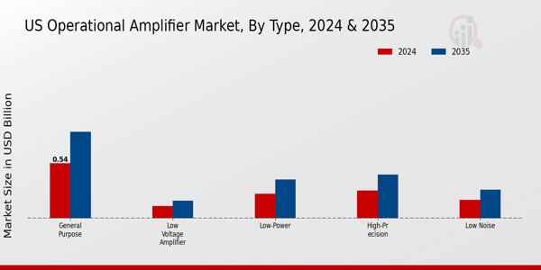 US Operational Amplifier Market segment