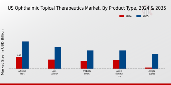 US Ophthalmic Topical Therapeutics Market segment