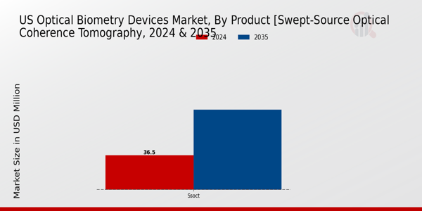 US Optical Biometry Devices Market segment