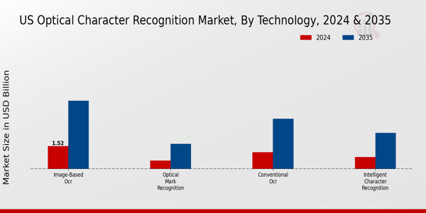 US Optical Character Recognition Market Technology Insights