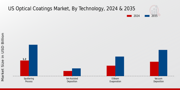 US Optical Coatings Market segment