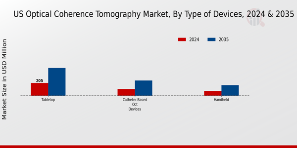 US Optical Coherence Tomography Market segment