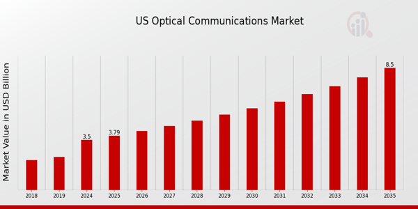 US Optical Communications Market size