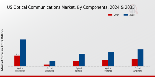 US Optical Communications Market segment