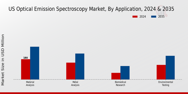 US Optical Emission Spectroscopy Market segment