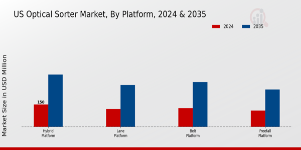 US Optical Sorter Market segment