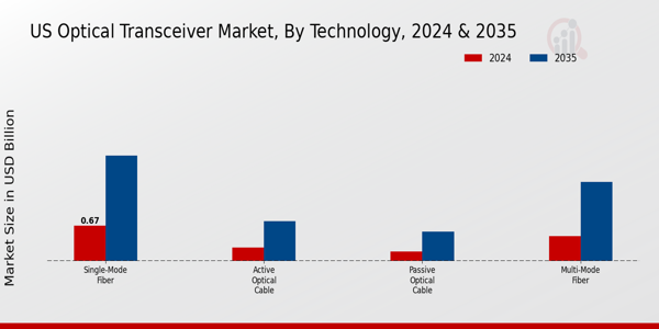 US Optical Transceiver Market segment