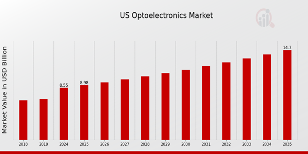 US Optoelectronics Market size