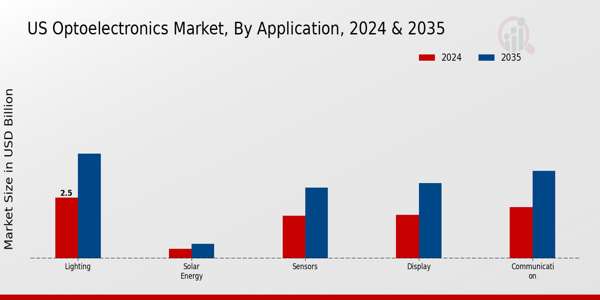US Optoelectronics Market segment