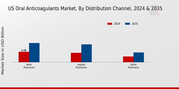 US Oral Anticoagulants Market segment
