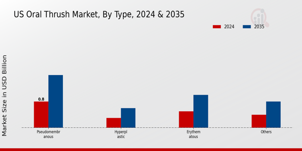 US Oral Thrush Market segment