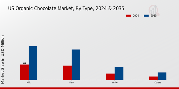 US Organic Chocolate Market segment