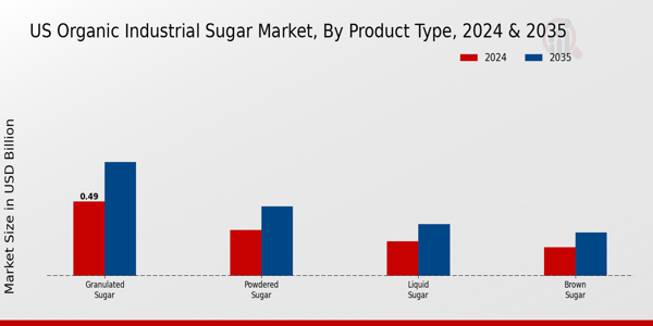 US Organic Industrial Sugar Market  segment