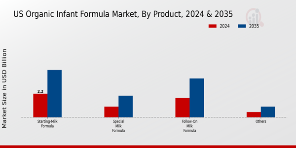 US Organic Infant Formula Market segment