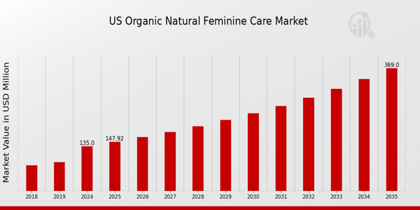 US Organic Natural Feminine Care Market size