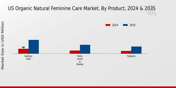 US Organic Natural Feminine Care Market segment