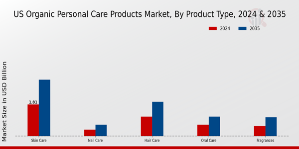 US Organic Personal Care Products Market segment