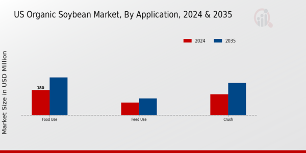 US Organic Soybean Market segment
