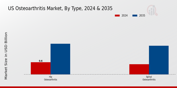US Primary Osteoarthritis Market segment