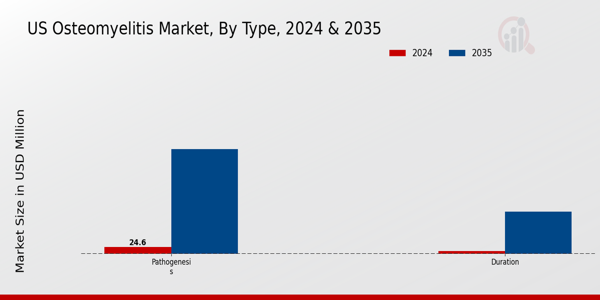 Osteomyelitis Market Type Insights