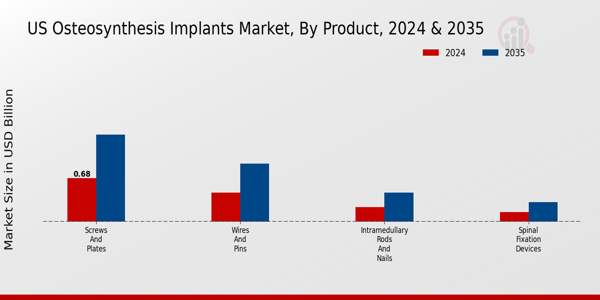 Osteosynthesis Implants Market Product