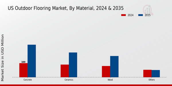 US Outdoor Flooring Market segment