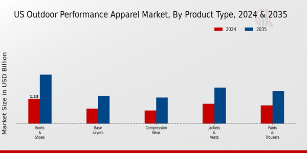 US Outdoor Performance Apparel Market segment
