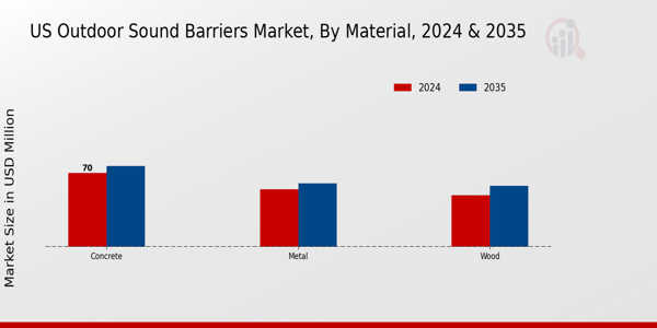 US Outdoor Sound Barriers Market segment