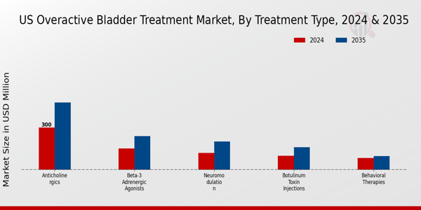 US Overactive Bladder Treatment Market segment