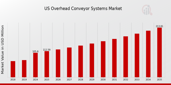 US Overhead Conveyor Systems Market size