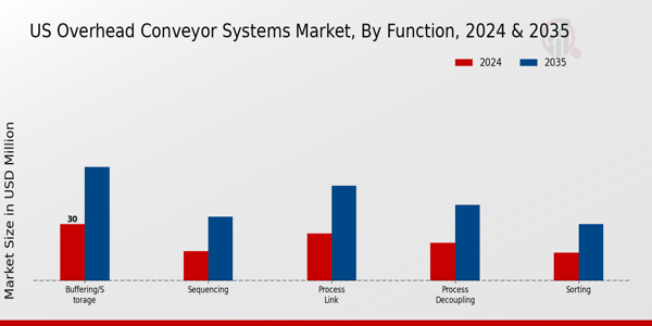 US Overhead Conveyor Systems Market segment