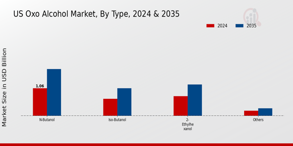 US Oxo Alcohol Market segment