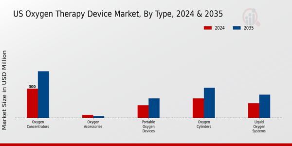 US Oxygen Therapy Device Market segment