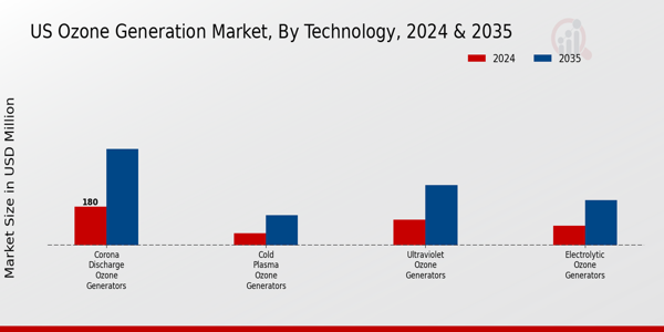 US Ozone Generation Market segment