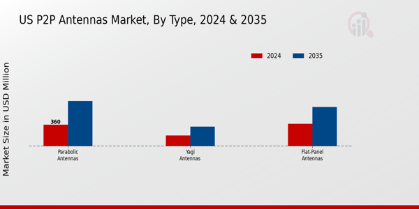 US P2P Antennas Market segment
