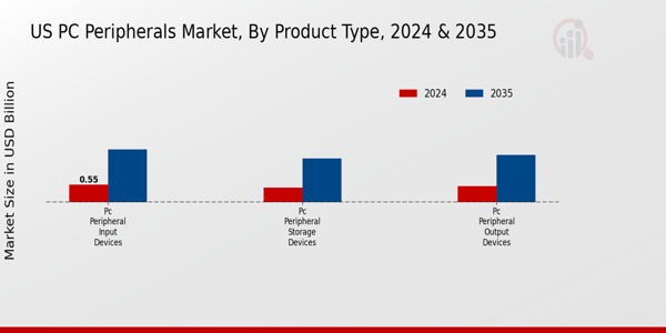 PC Peripherals Market Product Type Insights  