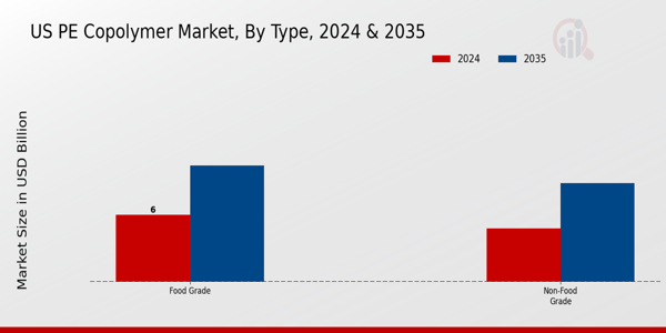 US PE Copolymer Market segment
