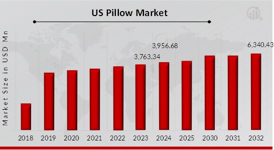 US PILLOWS MARKET SIZE 2018-2032