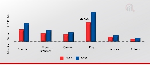 US PILLOWS MARKET, BY CATEGORY, 2023 VS 2032