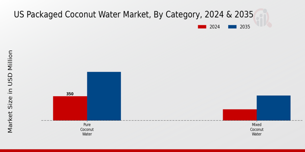 US Packaged Coconut Water Market segment
