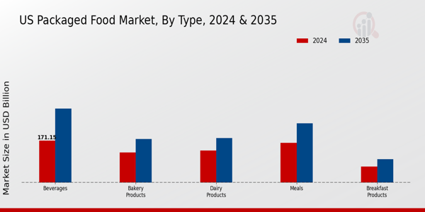 US Health Wellness Packaged Food Market segment