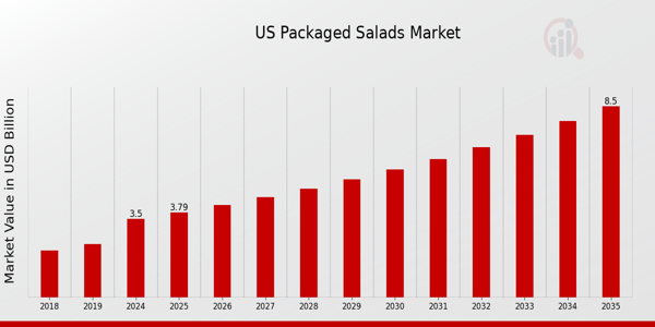 US Packaged Salads Market size