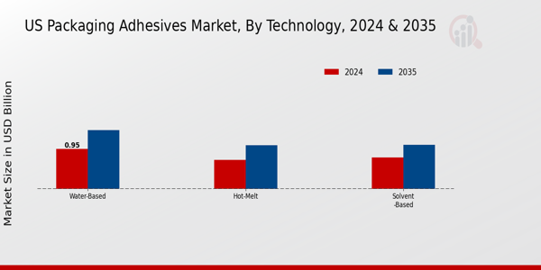 US Packaging Adhesives Market segment