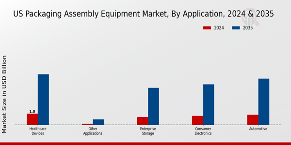 US Packaging Assembly Equipment Market segment