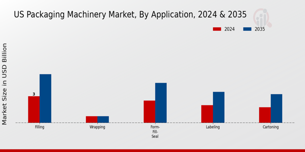 US Triangle Tea Bag Packaging Machinery Market segment