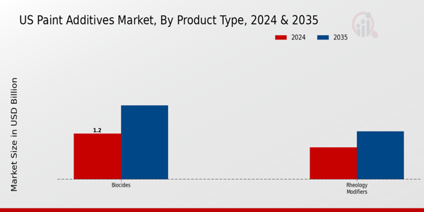 US Paint Additives Market segment